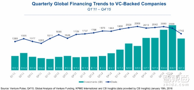 毕马威全球VC报告：资本寒冬下风投的钱都去哪儿了？