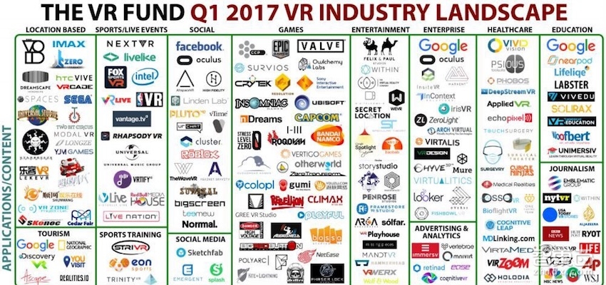 2016年VR公司数增长超过40% 游戏与娱乐初创翻倍增长