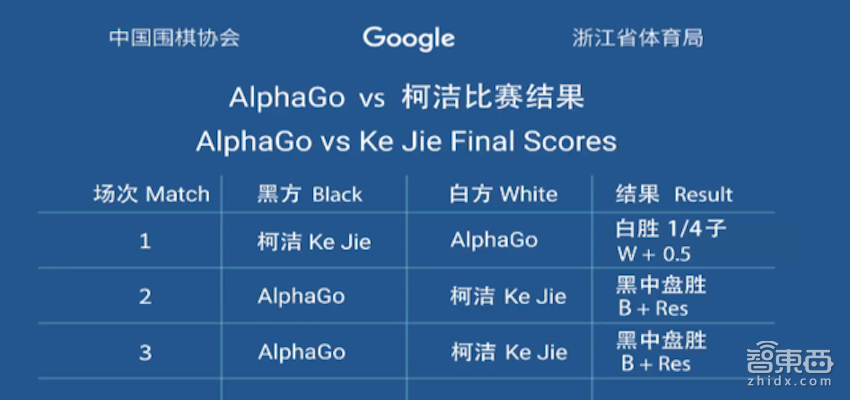 “柯狗大战”成绝响 AlphaGo宣布不再参加比赛 公布50盘自对弈棋谱