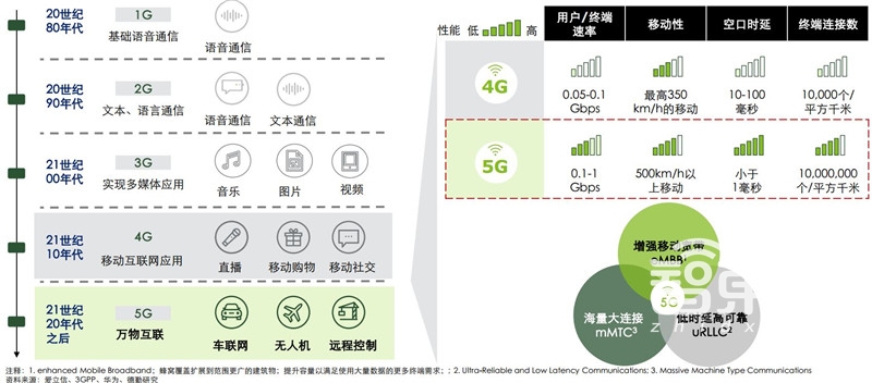 中国经济崛起新引擎！5G将重塑这3大场景和5大投资领域【附下载】| 智东西内参
