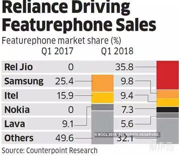 强龙乱斗地头蛇！2019印度手机市场混战开启