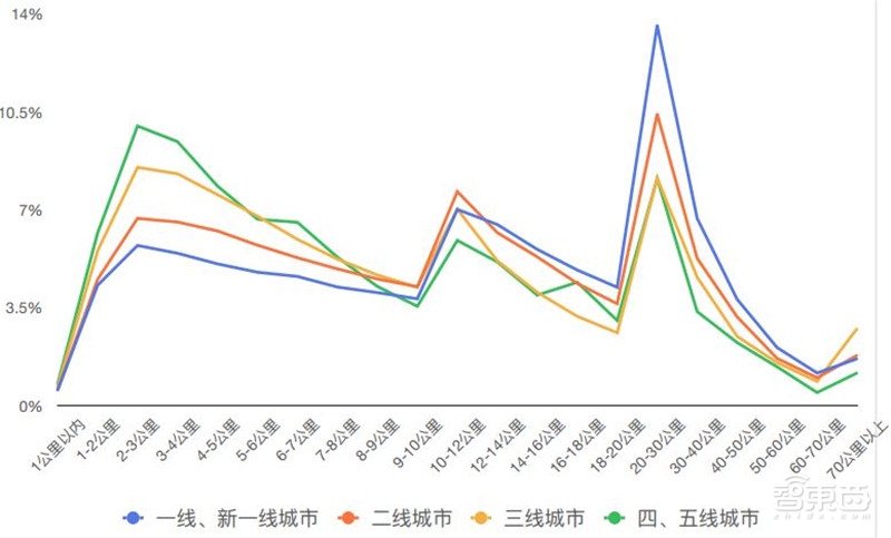 哈尔滨拥堵超北京！有钱人住的远，2018年度城市交通报告【附下载】| 智东西内参
