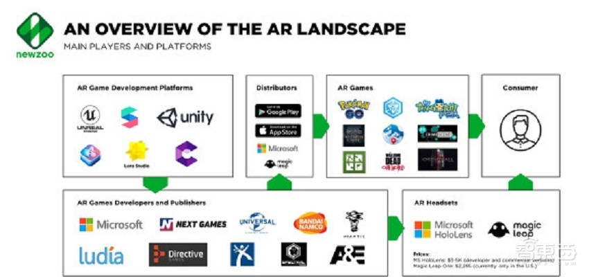 AR在移动设备应用上优于VR  游戏与生活方式类应用最受欢迎