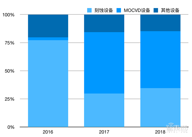 11年挑战美国巨头！这家国产5nm芯片刻蚀龙头，三年扭亏将登陆科创板