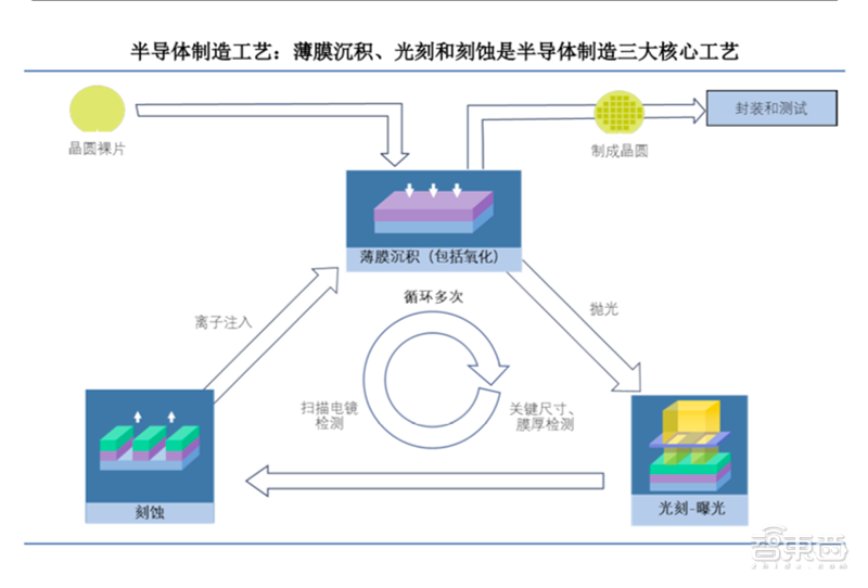 11年挑战美国巨头！这家国产5nm芯片刻蚀龙头，三年扭亏将登陆科创板