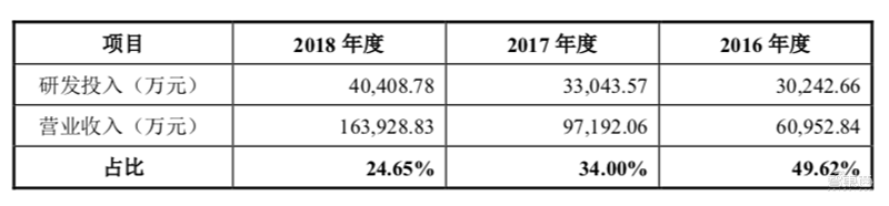 11年挑战美国巨头！这家国产5nm芯片刻蚀龙头，三年扭亏将登陆科创板