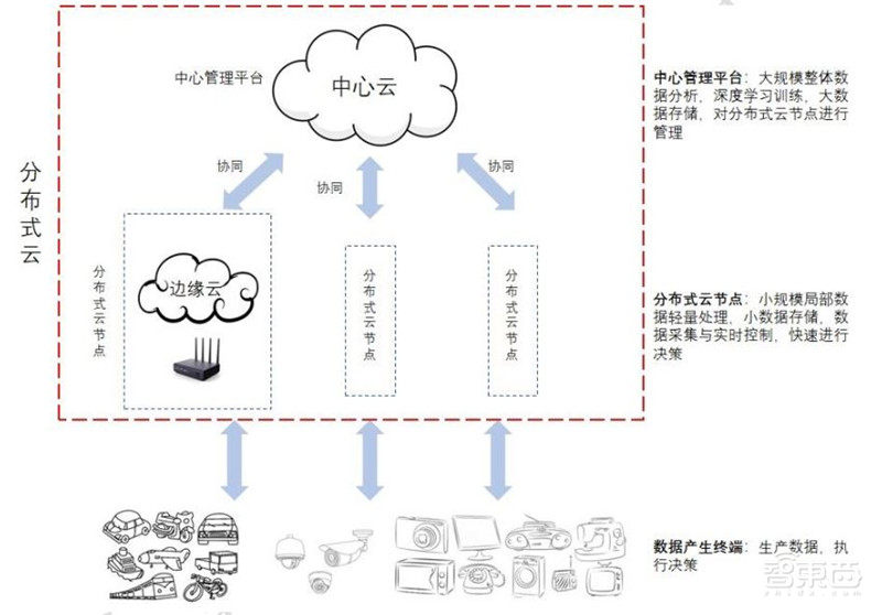 边缘计算元年一文看懂云边协同！九大场景带来新一轮信息革命【附下载】| 智东西内参