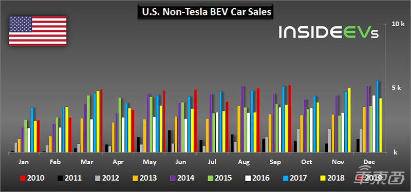虽然特斯拉依然是销量主力,9月份特斯拉电动汽车在美国市场共售出约2.