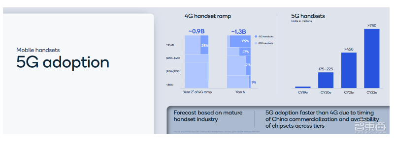 高通：2020年5G手机大爆发，将超1.75亿台，IoT市场潜力巨大