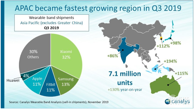 腕上穿戴市场三季度数据:全球市场猛增65%,中国稳坐最大市场