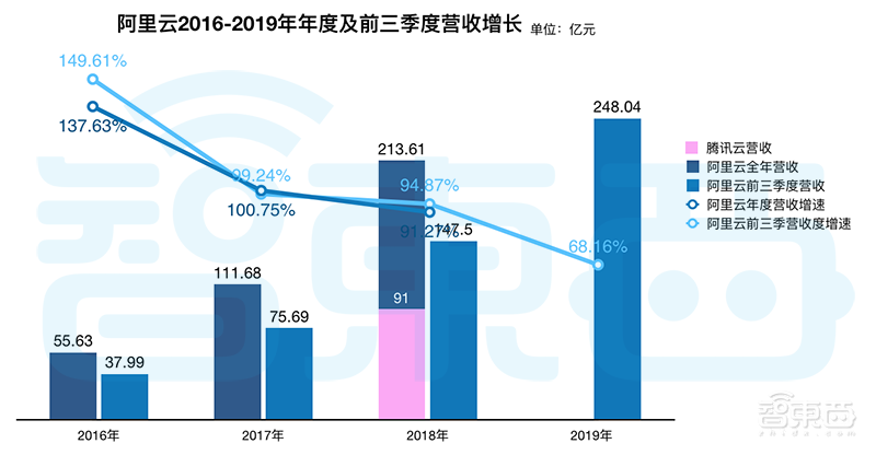 腾讯的To B梦,刚做了一小半