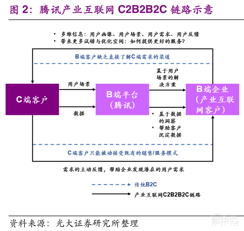 腾讯的To B梦,刚做了一小半