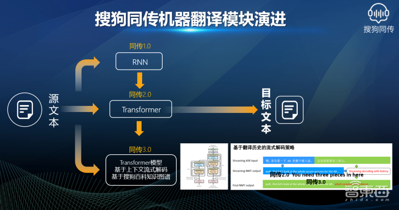 边看PPT边思考!搜狗“AI翻译官”同传3.0逆天了