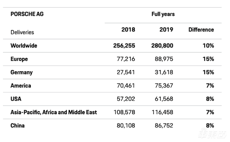 保时捷2019年交付28.08万辆汽车 同比增长10% SUV车型卖得最好