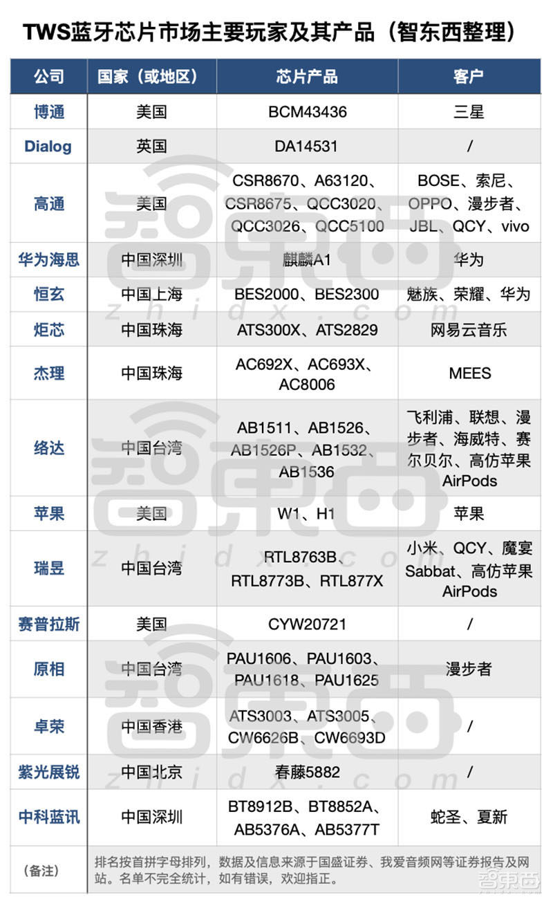 一年卖上亿台,比手机还赚钱!TWS耳机背后15家芯片公司混战