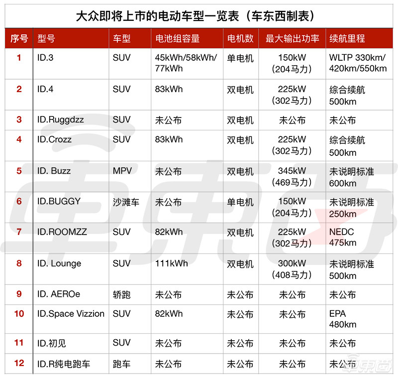 大众的车海战术！造电动车如下饺子，能追上特斯拉吗？ 