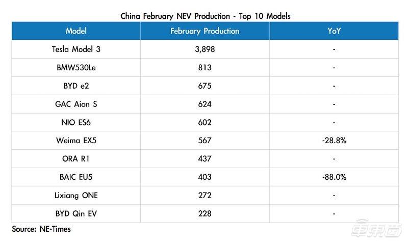 二月车市寒冬 特斯拉交付近4000台环比增11%，自主车企最受伤