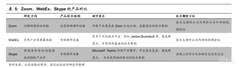 53万账号被卖！细数ZOOM“十宗罪”，风口浪尖的云会议江湖