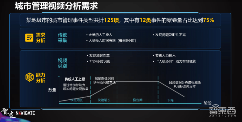 城市视觉中枢如何扮演新基建角色？紫光华智城管园区交通三大场景透析