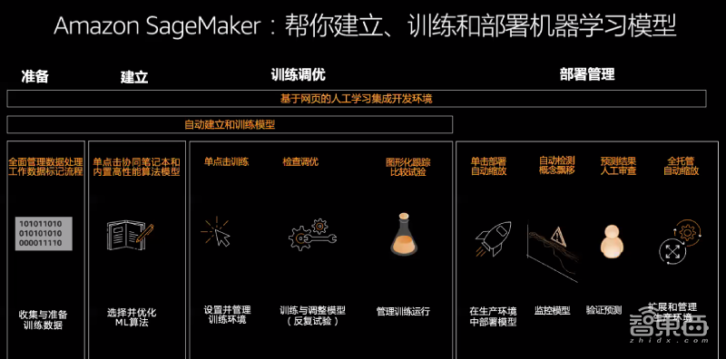 亚马逊机器学习布局中国市场：开发工具、现成服务都有