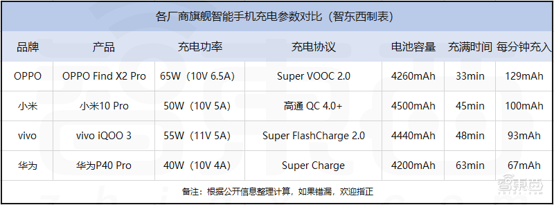 深度：在快充这条路上，中国手机为何一骑绝尘？