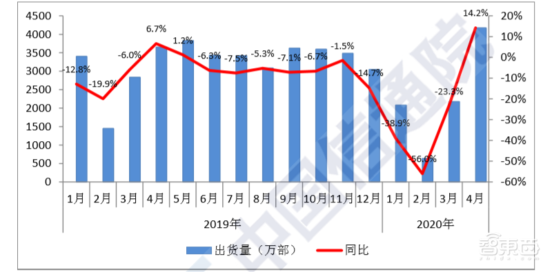 中国手机市场4月迎来复苏“小高潮”，5G动力强劲，国产占比超九成