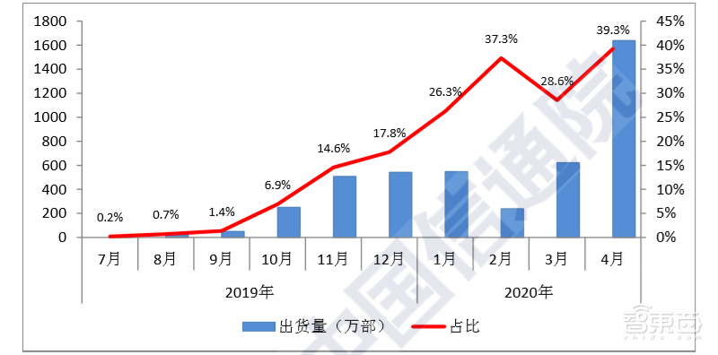 中国手机市场4月迎来复苏“小高潮”，5G动力强劲，国产占比超九成