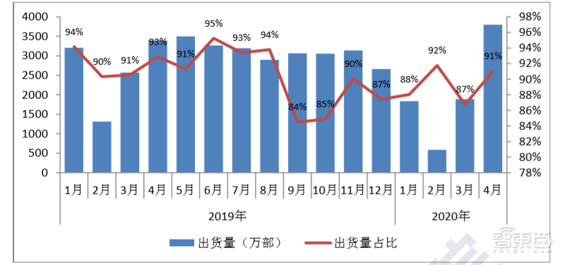 中国手机市场4月迎来复苏“小高潮”，5G动力强劲，国产占比超九成