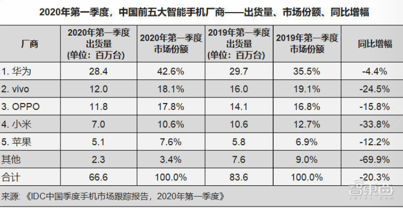 中国手机市场4月迎来复苏“小高潮”，5G动力强劲，国产占比超九成