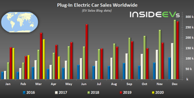 2020年全球电动汽车总销量下滑12% 特斯拉销量排第一