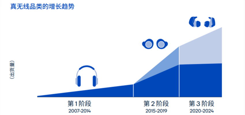 高通推自适应主动降噪TWS耳机技术，称中国人最爱语音助手