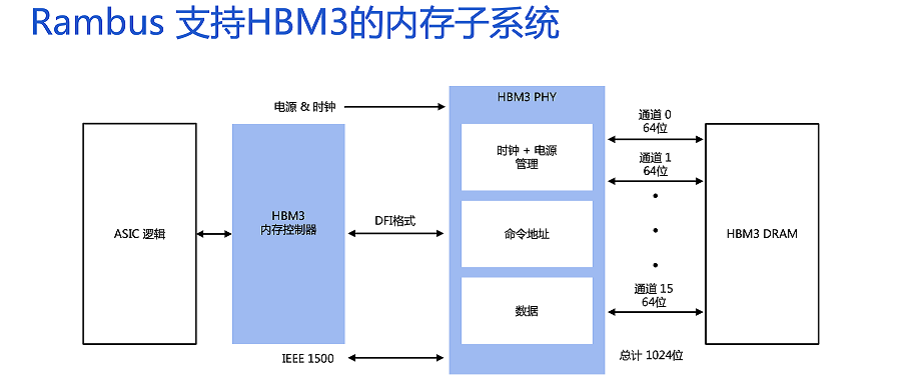 Rambus推HBM3内存子系统：速率高达8.4Gbps，带宽突破1TB