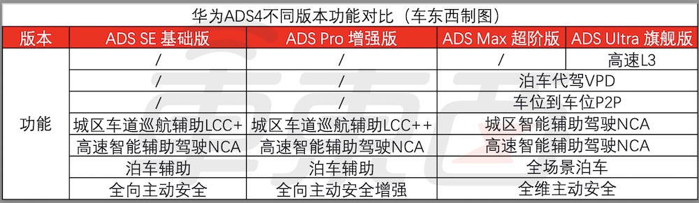 实测华为ADS4:城区高快速路NOA稳如老司机,雨雾环境也能正常触发AEB