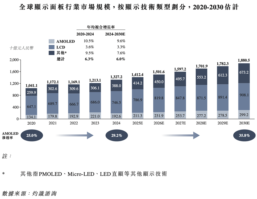 上海半导体面板龙头冲刺港交所,中国第一,市值300亿