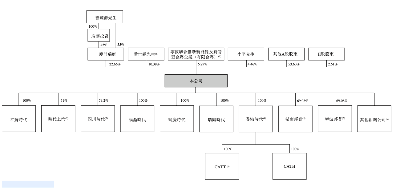 刚刚,宁德时代港股上市!开盘大涨13%,加速全球化布局