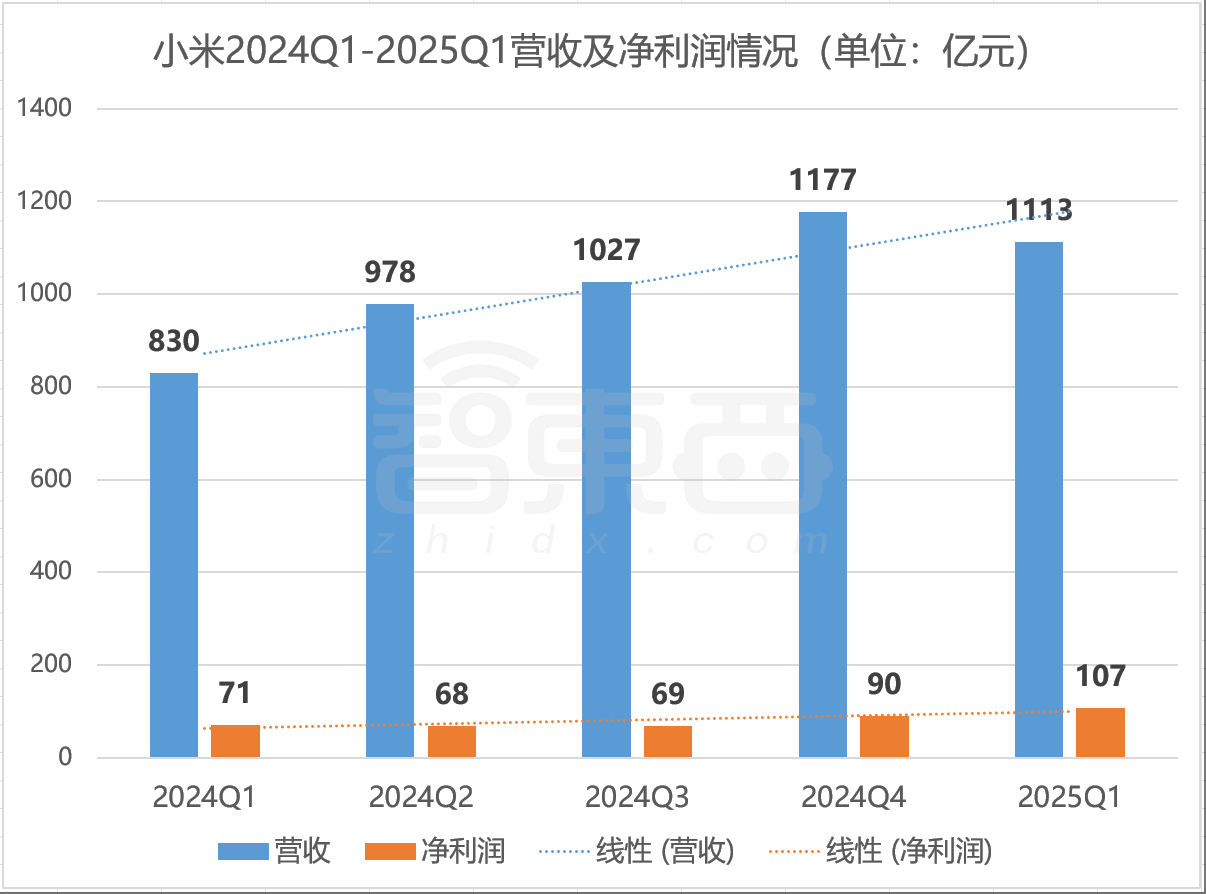 小米Q1爆赚百亿后,卢伟冰揭秘:下个造芯难点,IoT才刚起飞,汽车还没对手