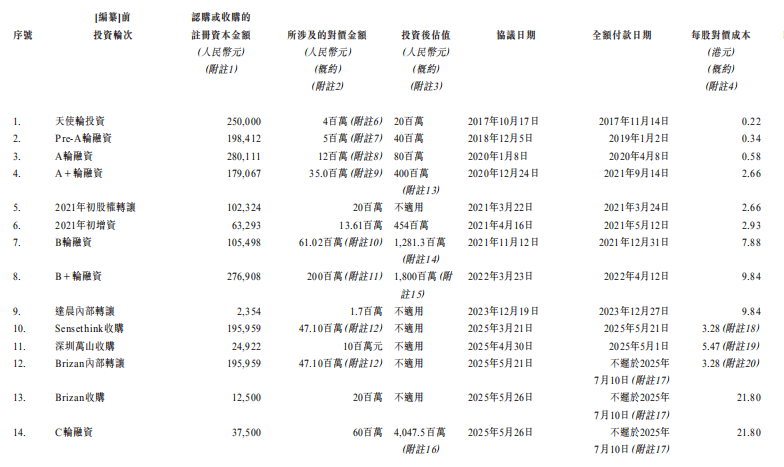 李泽湘孵化的深圳机器人公司,冲刺IPO!年营收超6亿