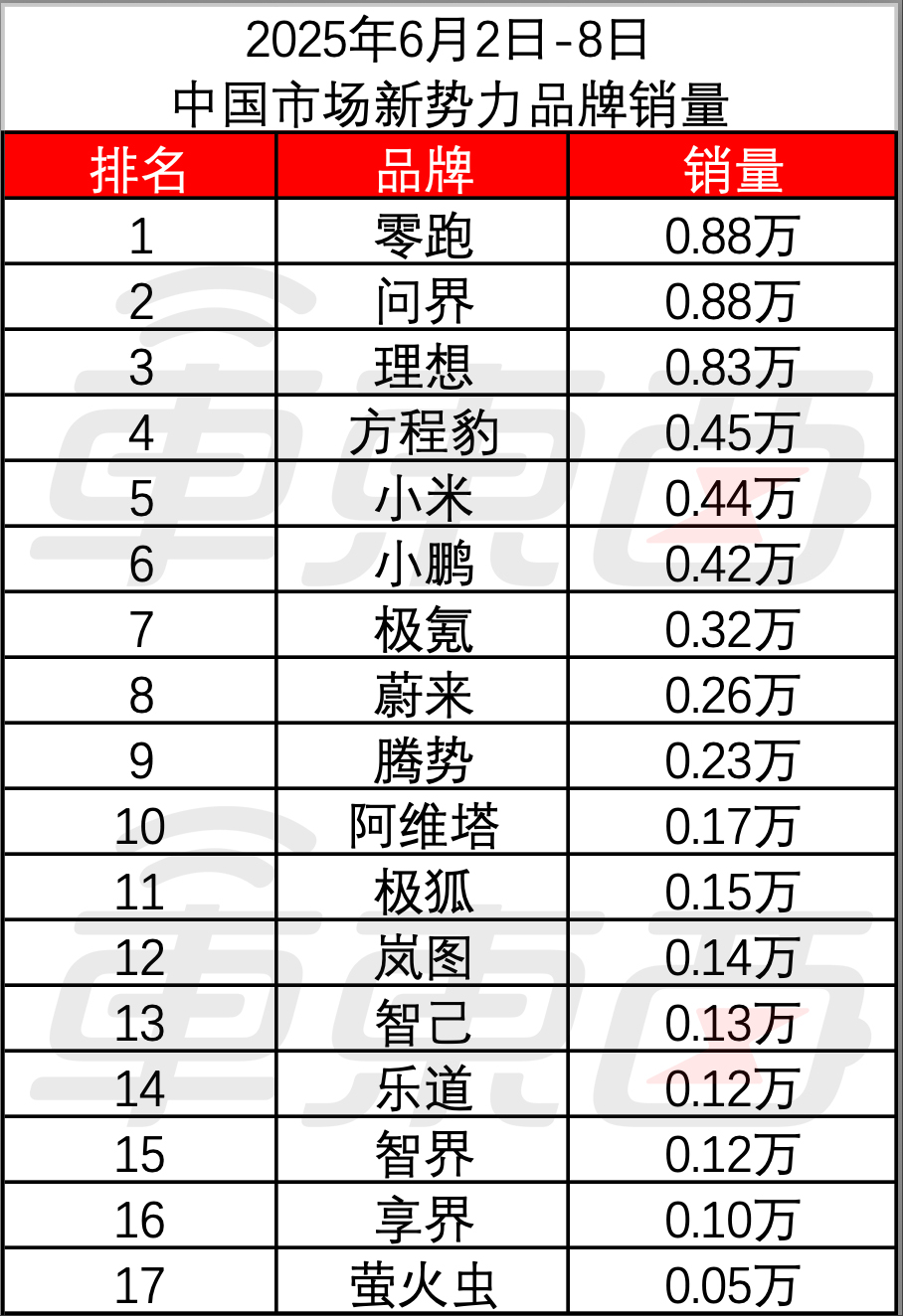 方程豹首超小米杀进新势力前五!鸿蒙智行重回第一,新能源周销格局大洗牌
