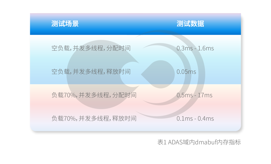 黑芝麻智能一芯多域零拷贝共享内存技术:破解车载大数据传输效能困局