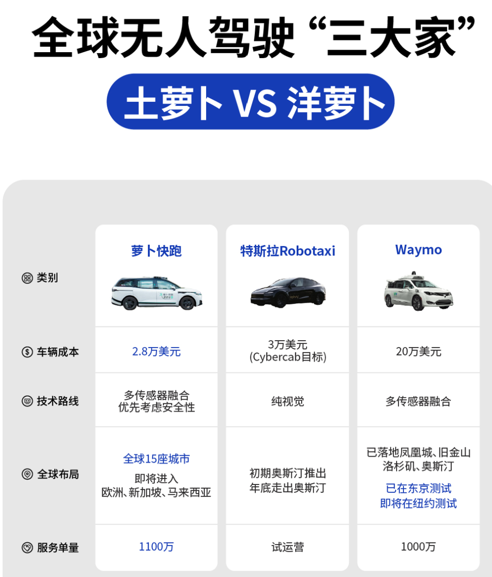无人驾驶“三大家”初现:“不被看好”的“土萝卜”,正在打破“特斯拉崇拜”