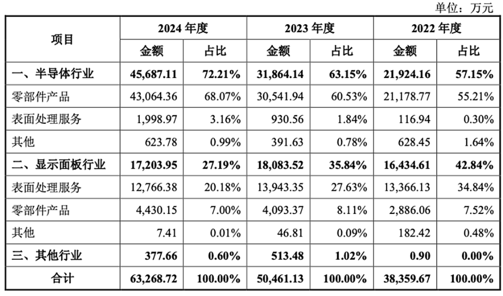 重庆半导体设备零部件商IPO获受理:9年干成国内第一,拟募资14亿