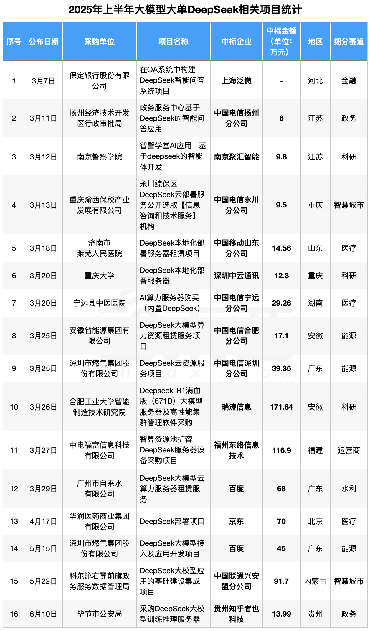 6个月,155个大模型大单中标!附详细名单