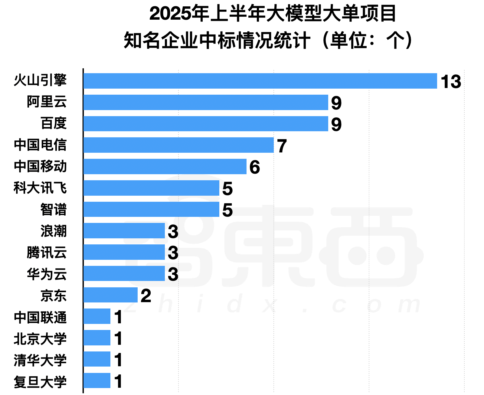 6个月,155个大模型大单中标!附详细名单