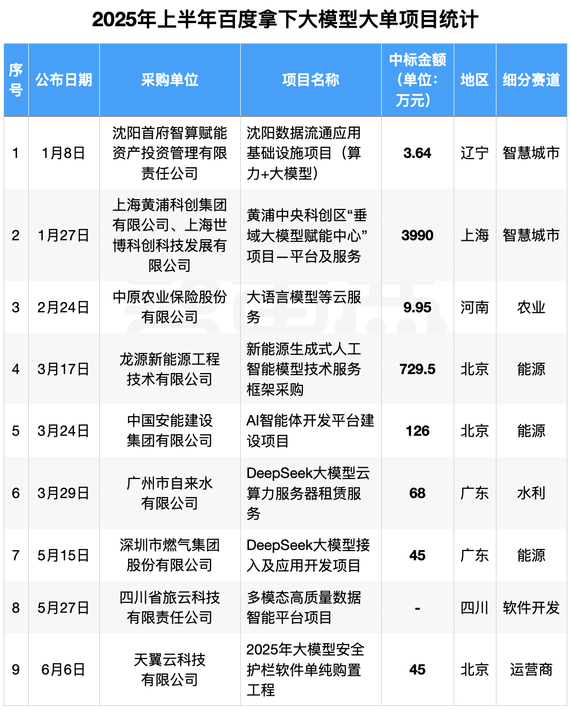 6个月,155个大模型大单中标!附详细名单