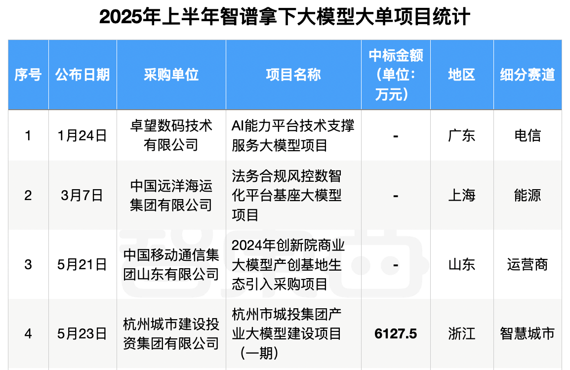 6个月,155个大模型大单中标!附详细名单