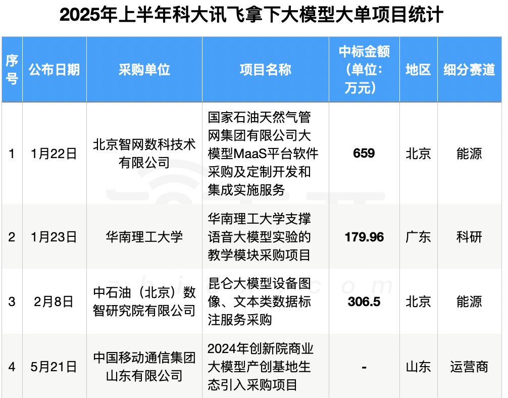 6个月,155个大模型大单中标!附详细名单