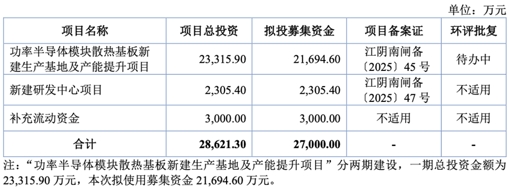江苏功率半导体“小巨人”冲刺北交所!供货英飞凌,拟募资2.7亿