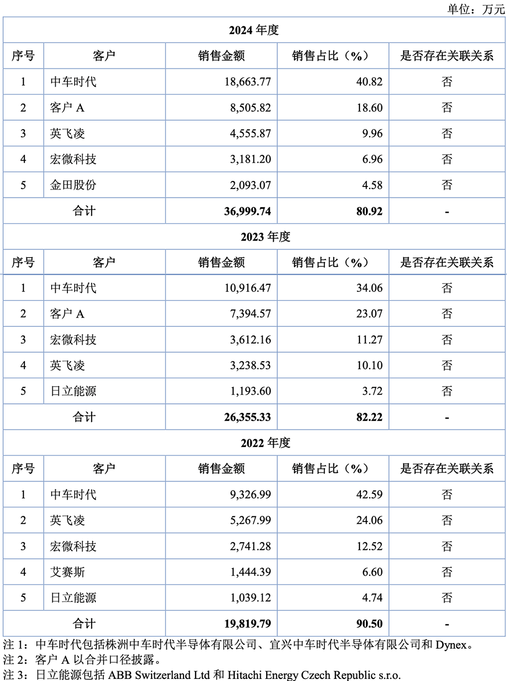 江苏功率半导体“小巨人”冲刺北交所!供货英飞凌,拟募资2.7亿