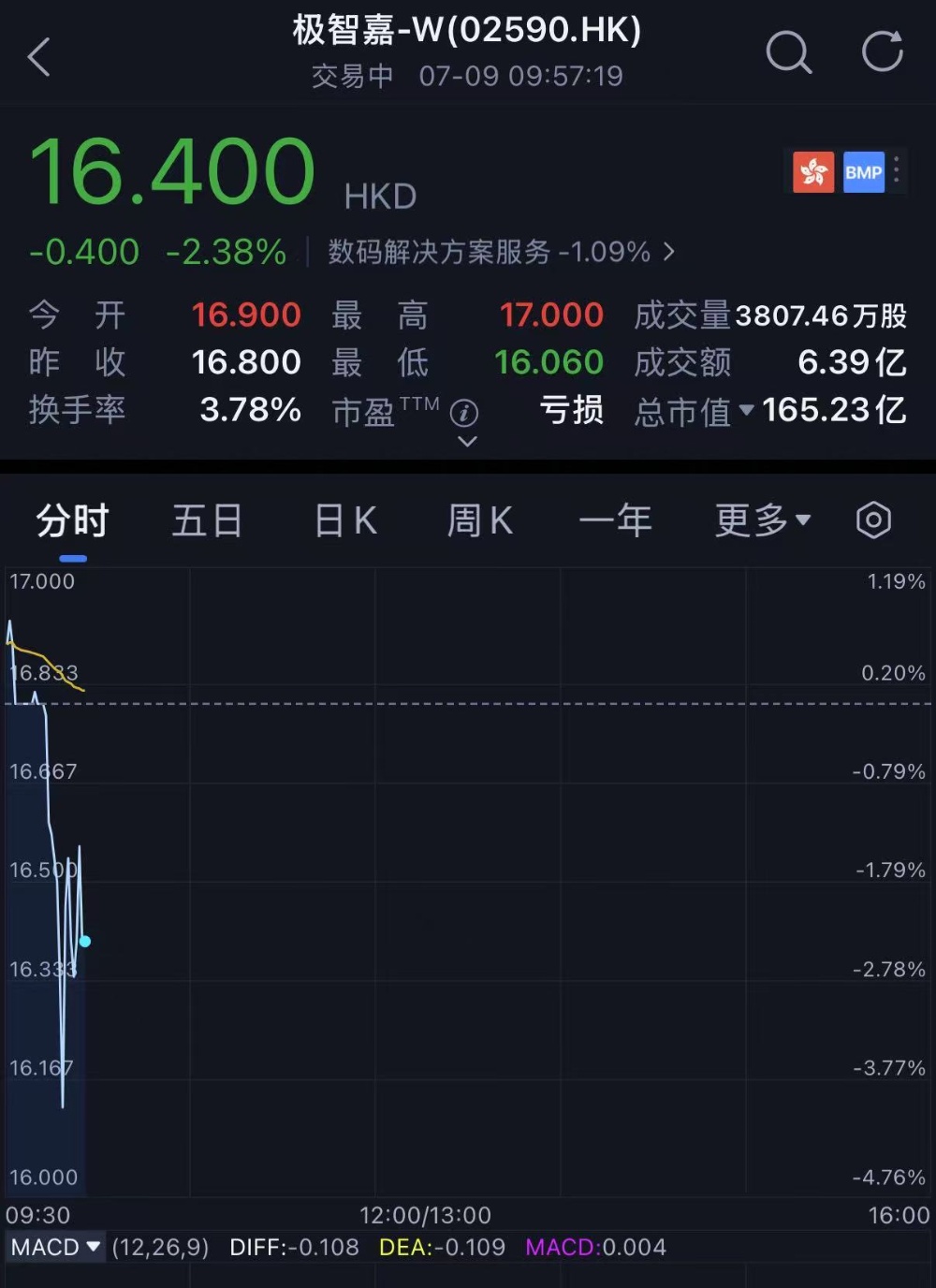 市值165亿!北京极智嘉科技港股上市,清华才子创业