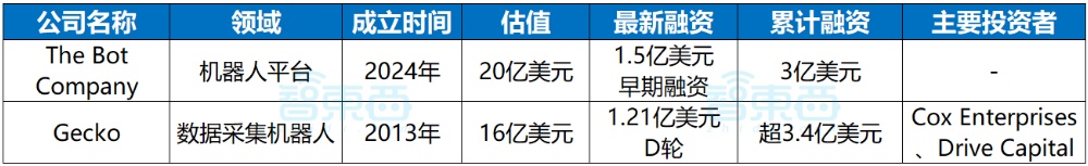 上半年美国新增36家科技独角兽,拿下超520亿融资!微软、英伟达疯狂押注